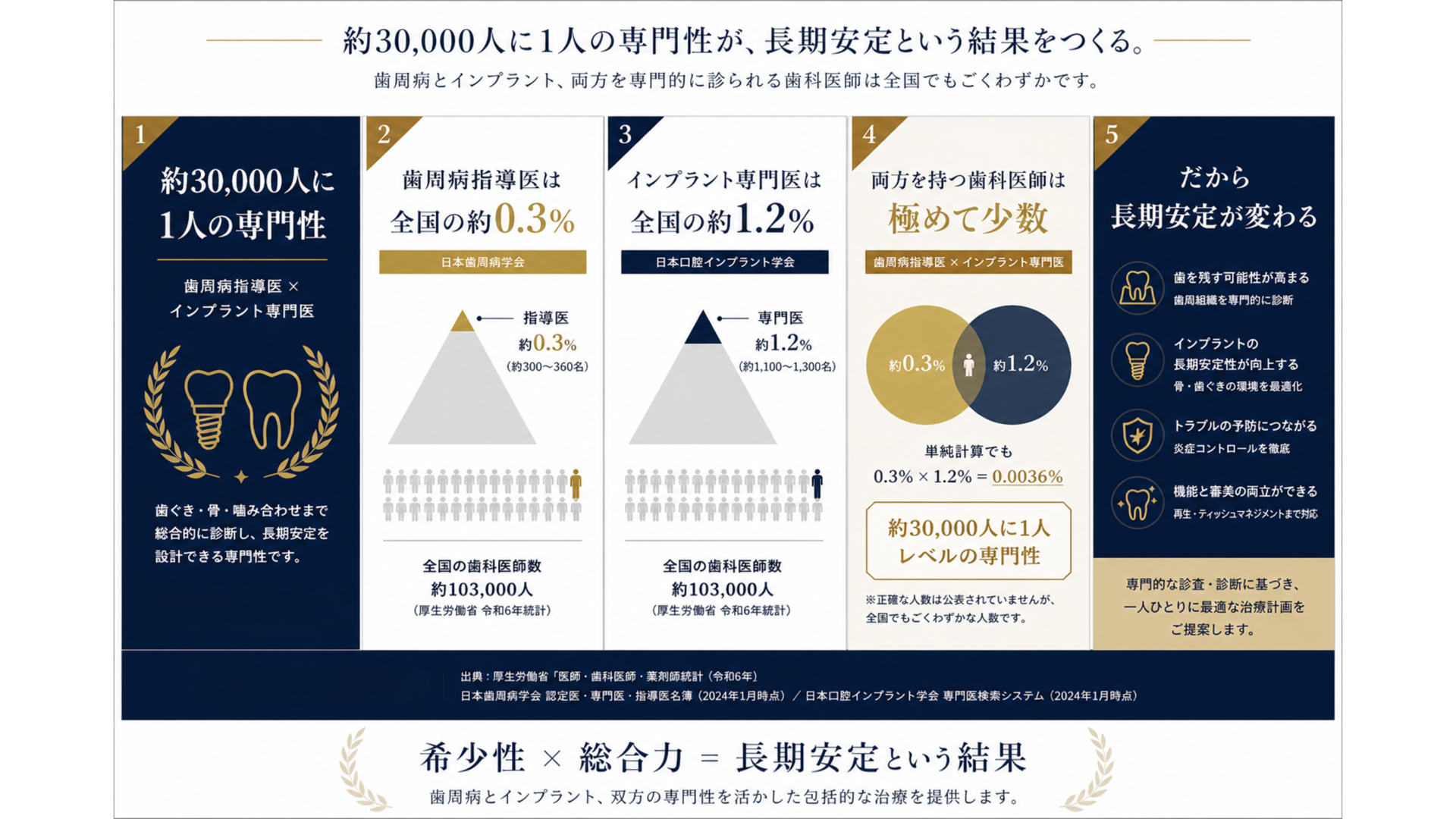 約30,000人に1人の専門性 — 歯周病指導医×口腔インプラント専門医のダブル資格保有者の希少性を示すインフォグラフィック。全国歯科医師約103,000人のうち、両資格保有は推計0.0036%（約30,000人に1人レベル）。